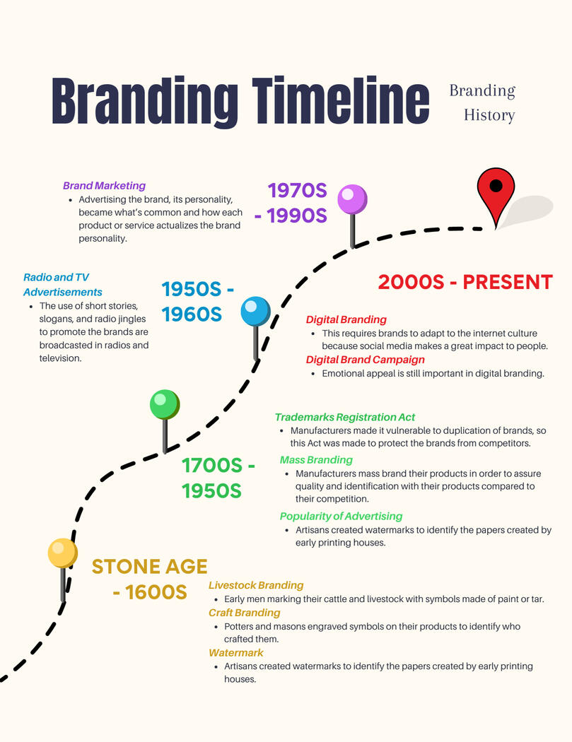 Branding Timeline infographic